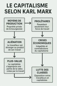 Le Capitalisme Selon Marx Cl s Pour Comprendre Sa Pens e