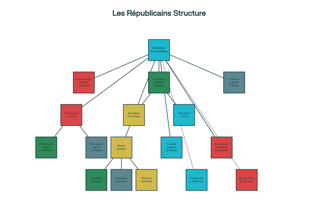 Organigramme Républicains (LR)